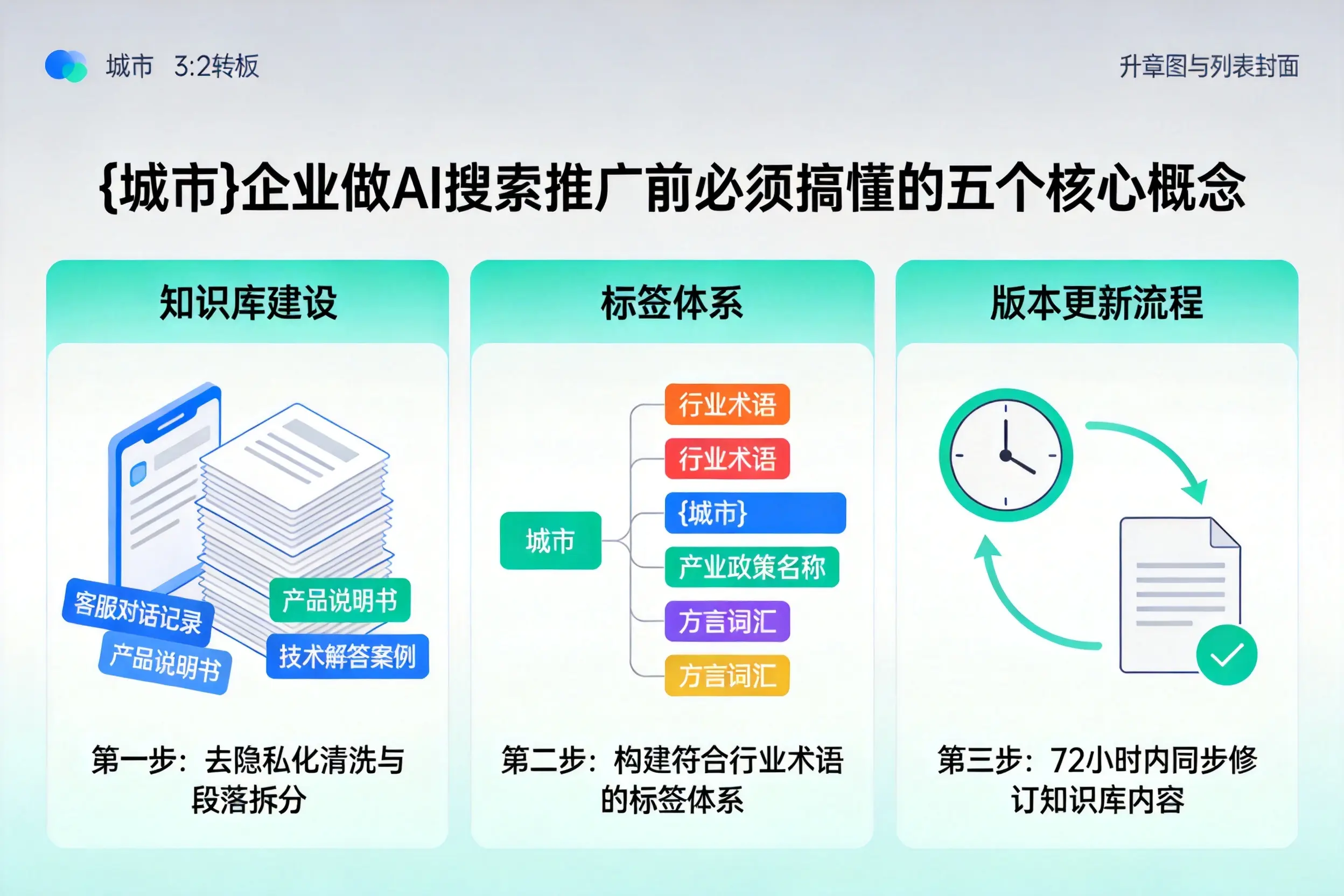 莲池企业做AI搜索推广前必须搞懂的五个核心概念